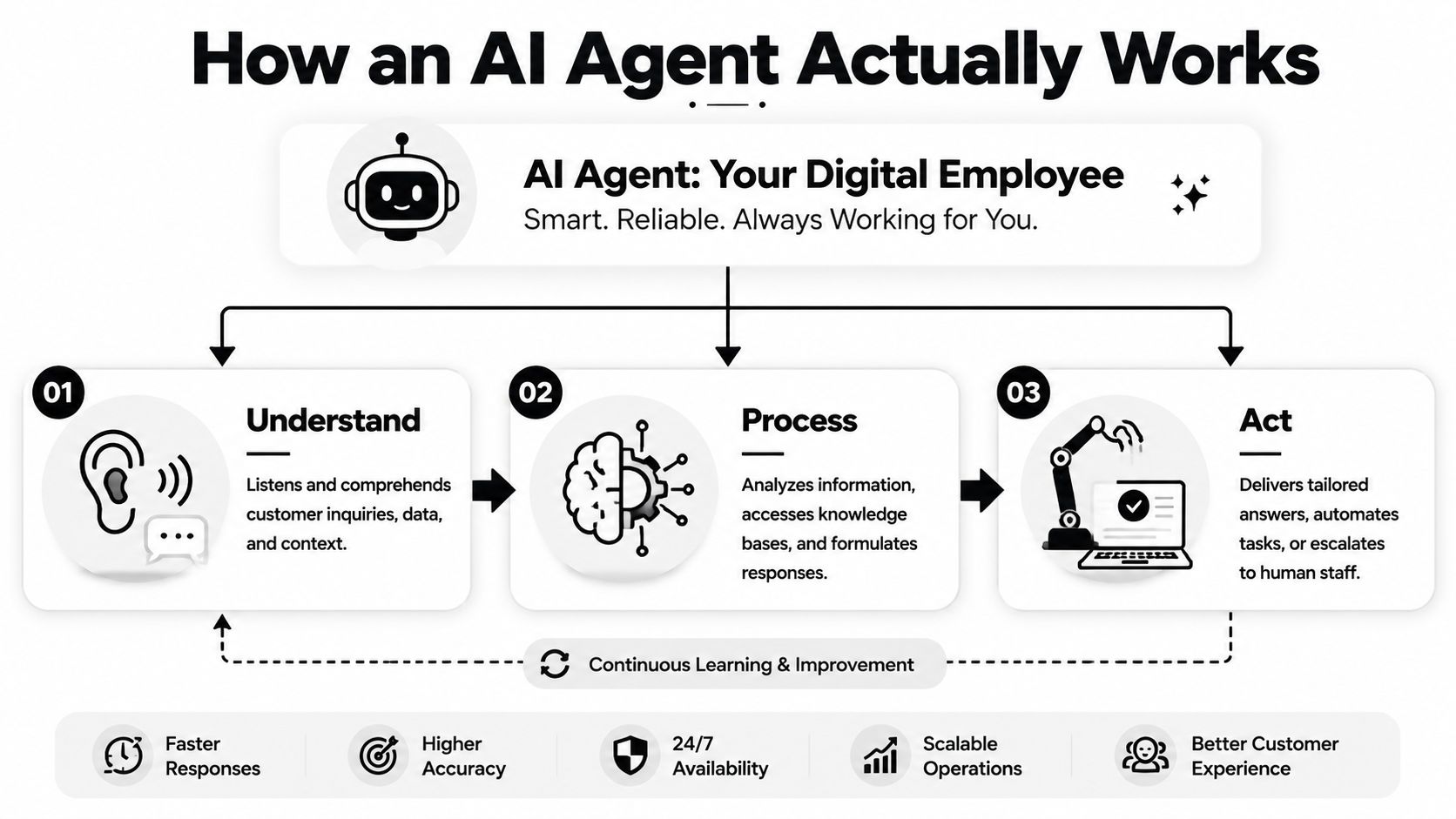 A diagram illustrating the three-step workflow of an AI agent: understand, process, and act for business operations.