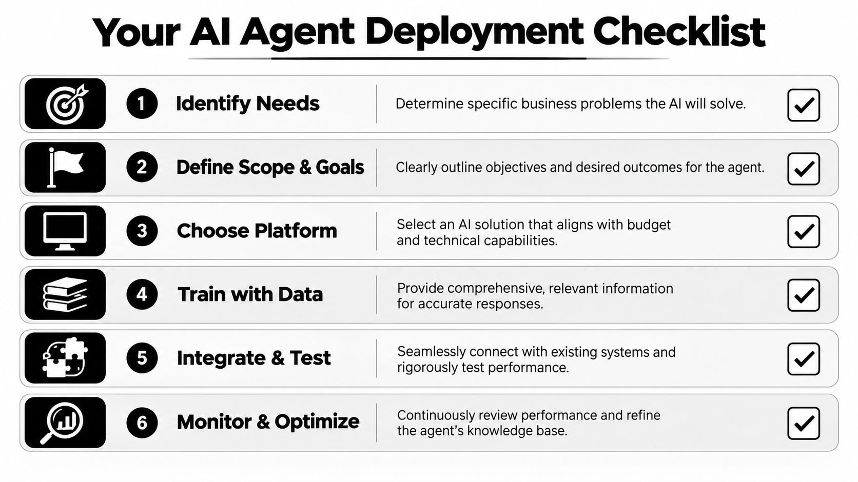 A six-step infographic guide for deploying AI agents, detailing the essential process from identification to optimization.