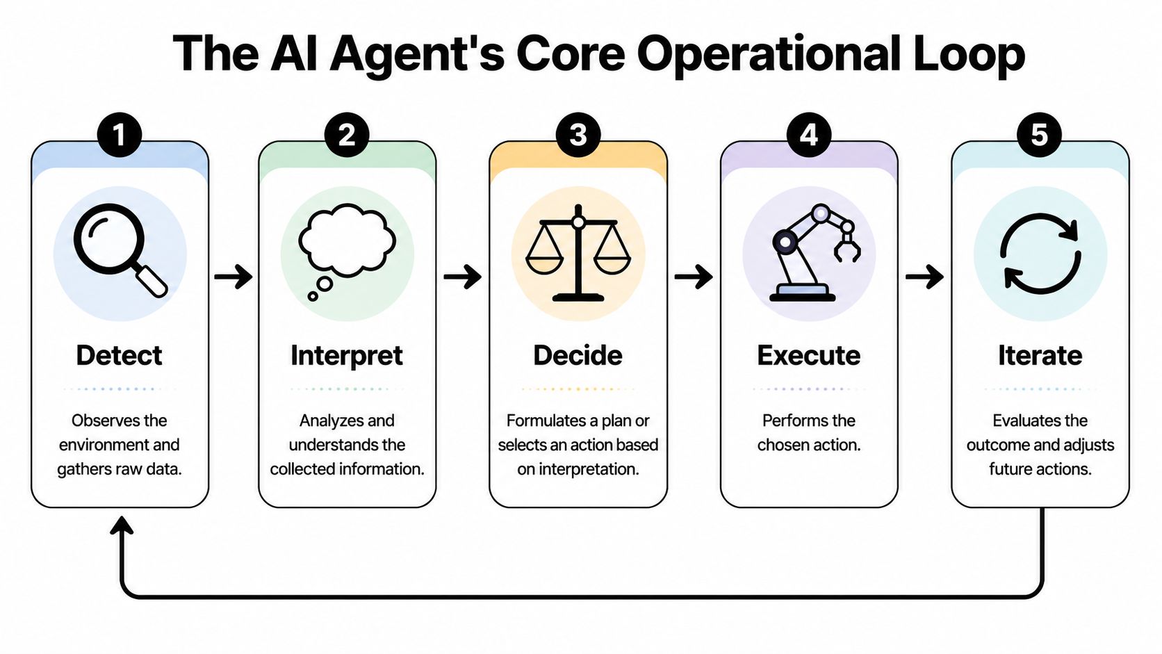 A diagram illustrating the five stages of an AI agent's operational loop: Detect, Interpret, Decide, Execute, and Iterate.