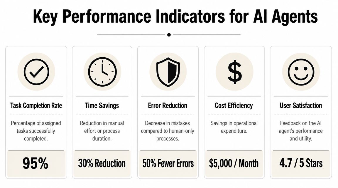 An infographic showing five key performance indicators for AI agents with their associated metrics and icons.