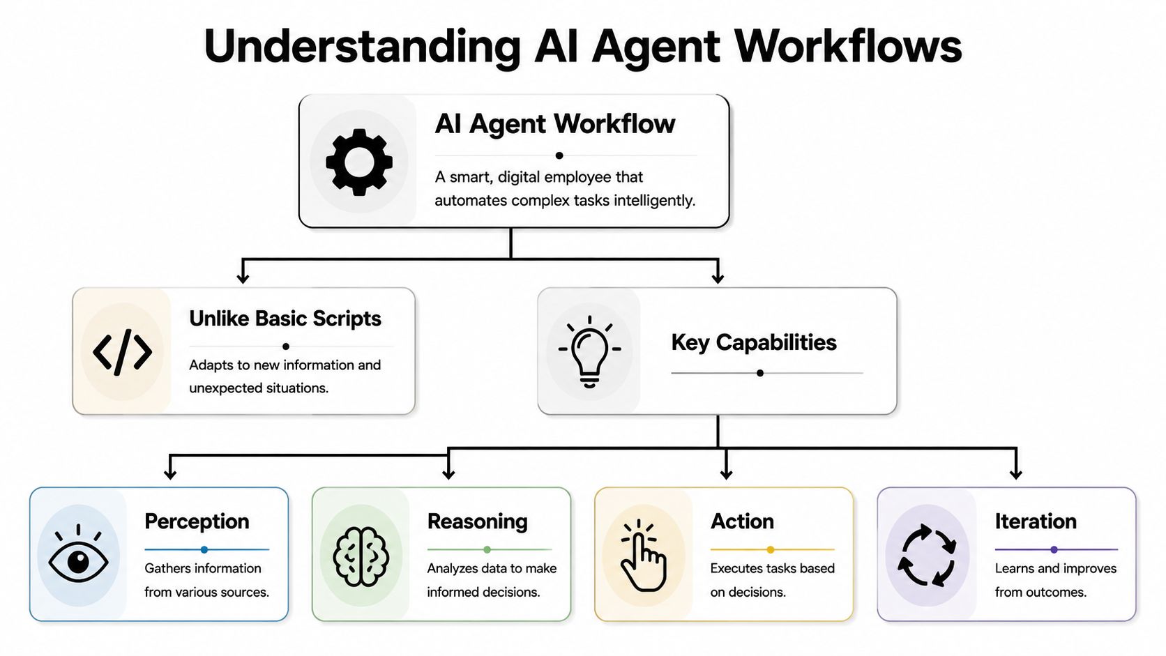 A flowchart explaining AI agent workflows including perception, reasoning, action, and iteration capabilities for task automation.