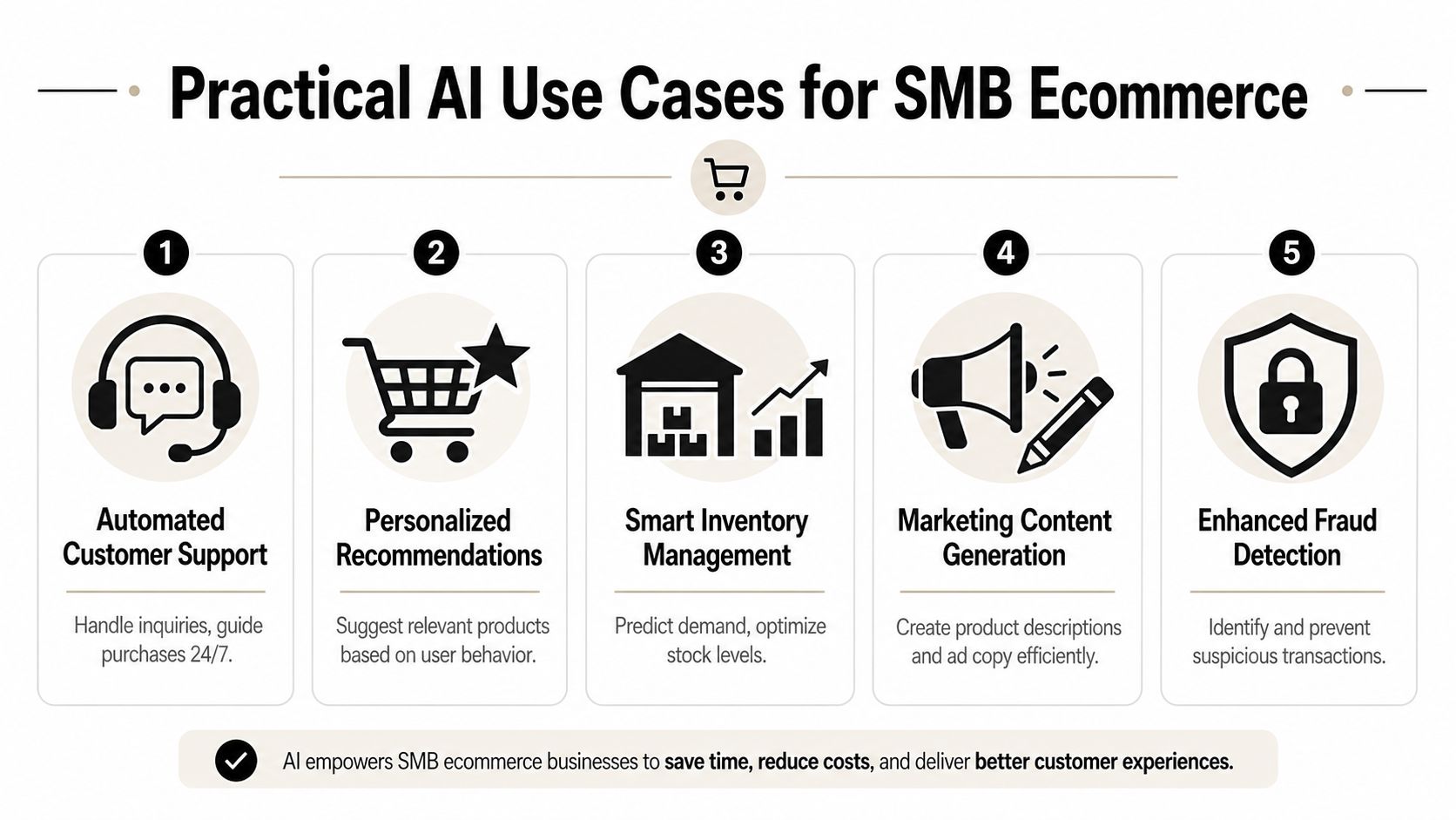 An infographic detailing five practical applications of artificial intelligence for small to medium business ecommerce operations.