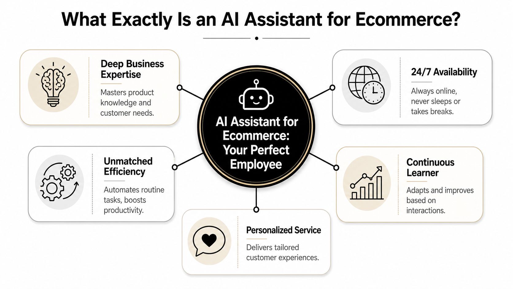 A diagram illustrating the key benefits of using an AI assistant for an ecommerce business.