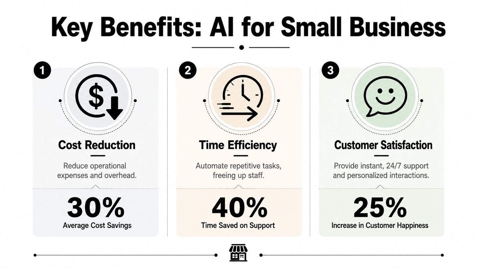 An infographic showing the three main benefits of AI for small business: cost reduction, time efficiency, and customer satisfaction.