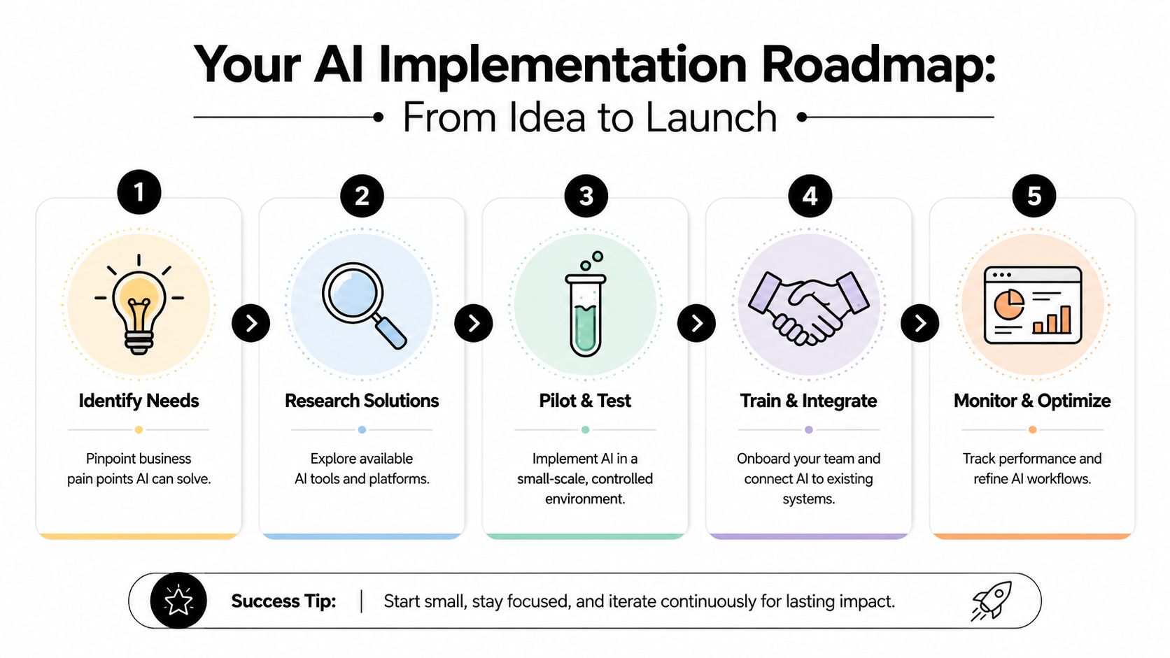 A five-step roadmap infographic guiding businesses through the process of implementing artificial intelligence tools effectively.