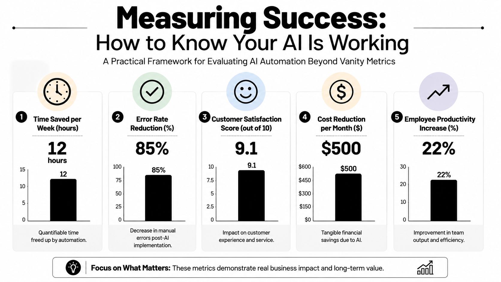 A diagram outlining five key metrics to measure the success of AI automation in a business.