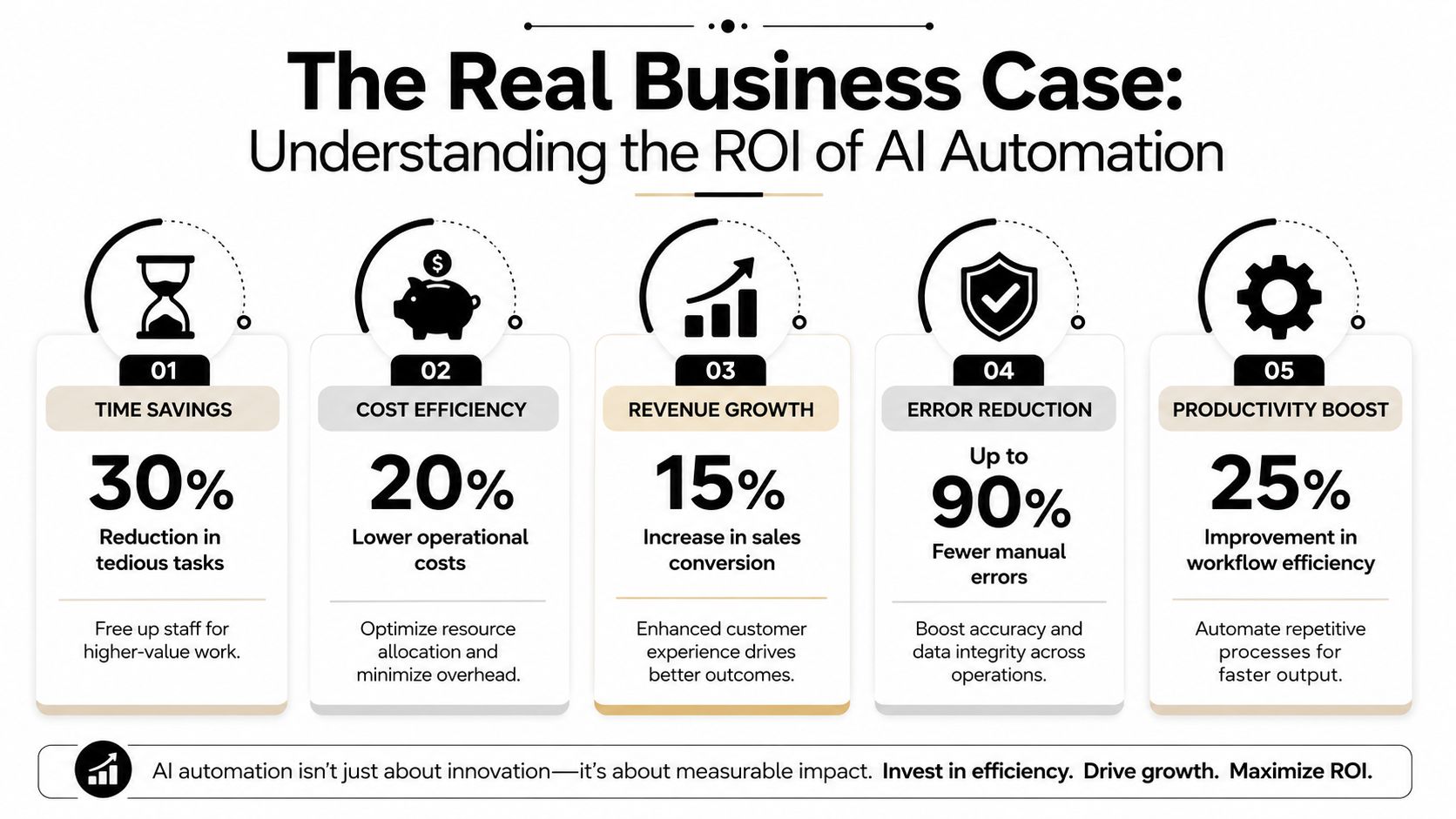 An infographic titled The Real Business Case: Understanding the ROI of AI Automation, displaying five key business benefits.