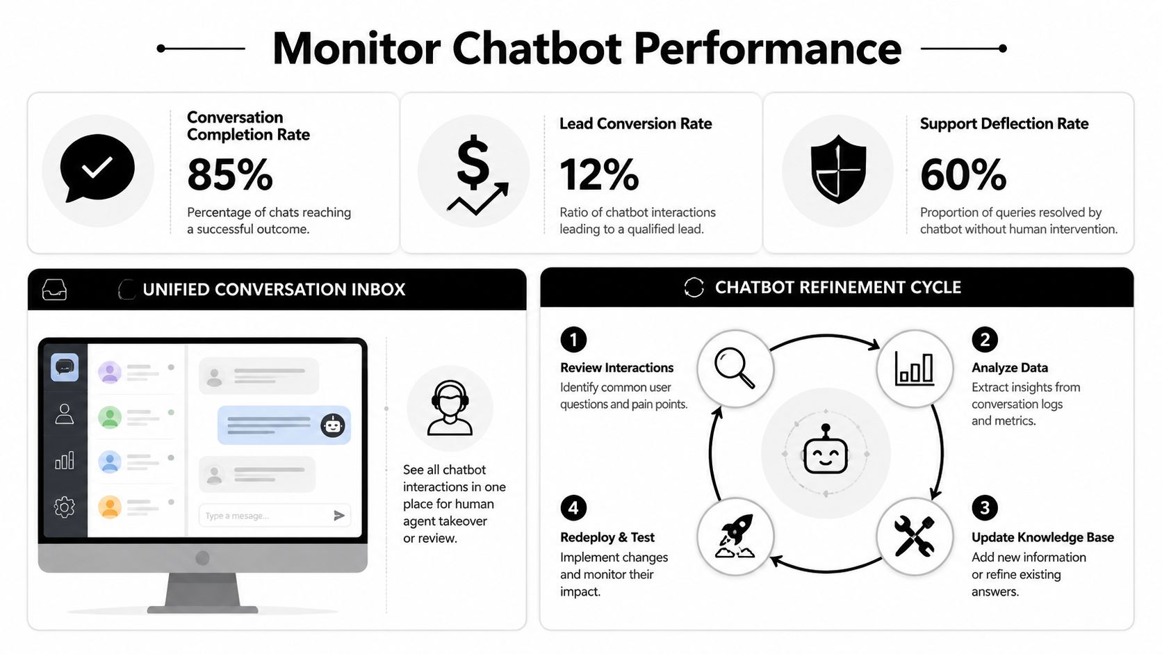 An infographic displaying chatbot performance metrics, a unified conversation inbox, and a chatbot refinement improvement cycle.