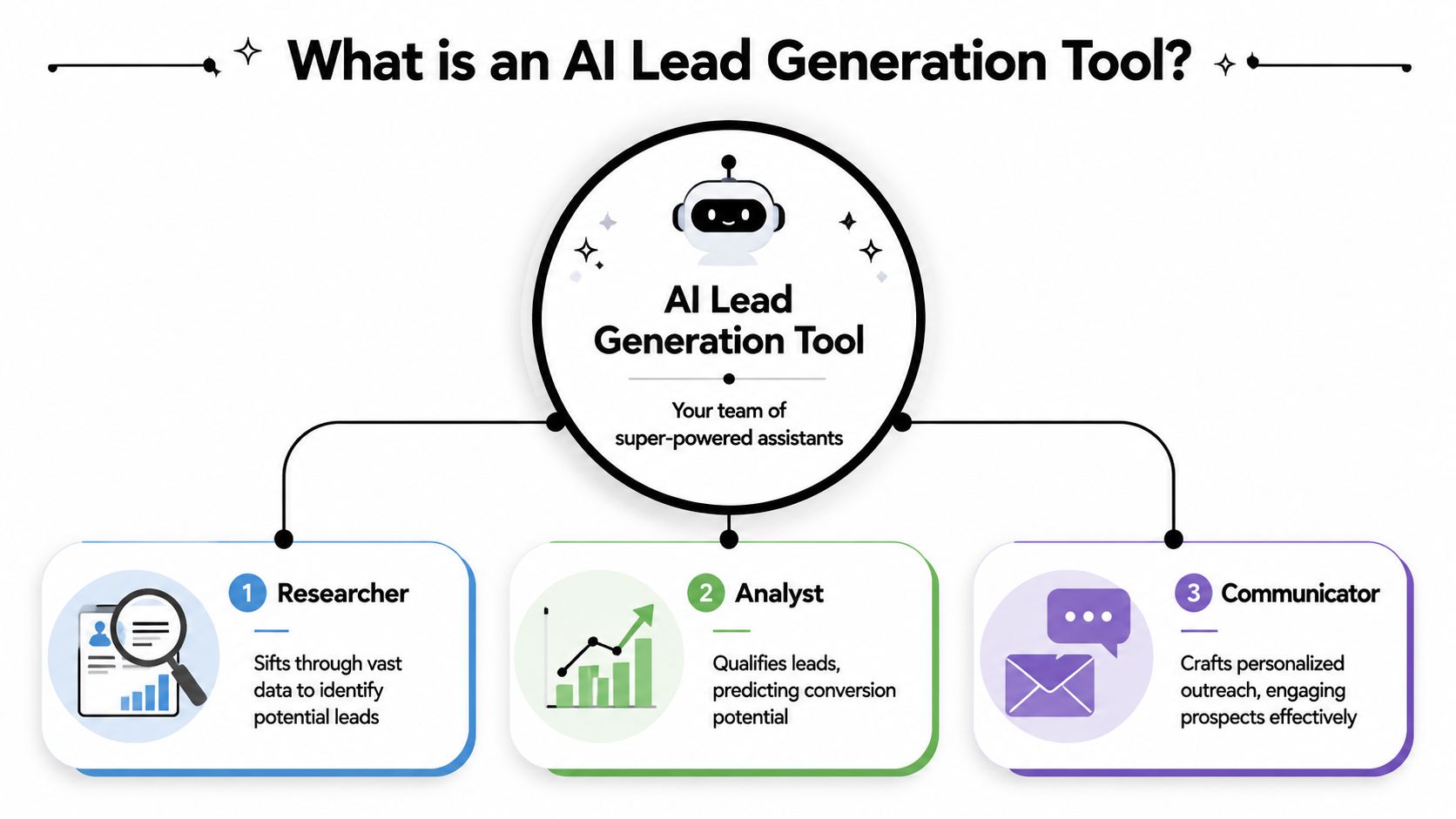 An infographic showing the three key functions of an AI lead generation tool: researcher, analyst, and communicator.