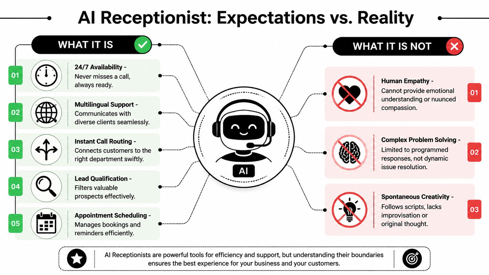 A comparison infographic showing the benefits and limitations of using an AI receptionist for customer support.