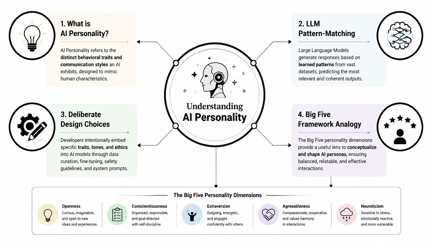An infographic diagram explaining AI personality, its origin, and the Big Five personality dimensions framework.