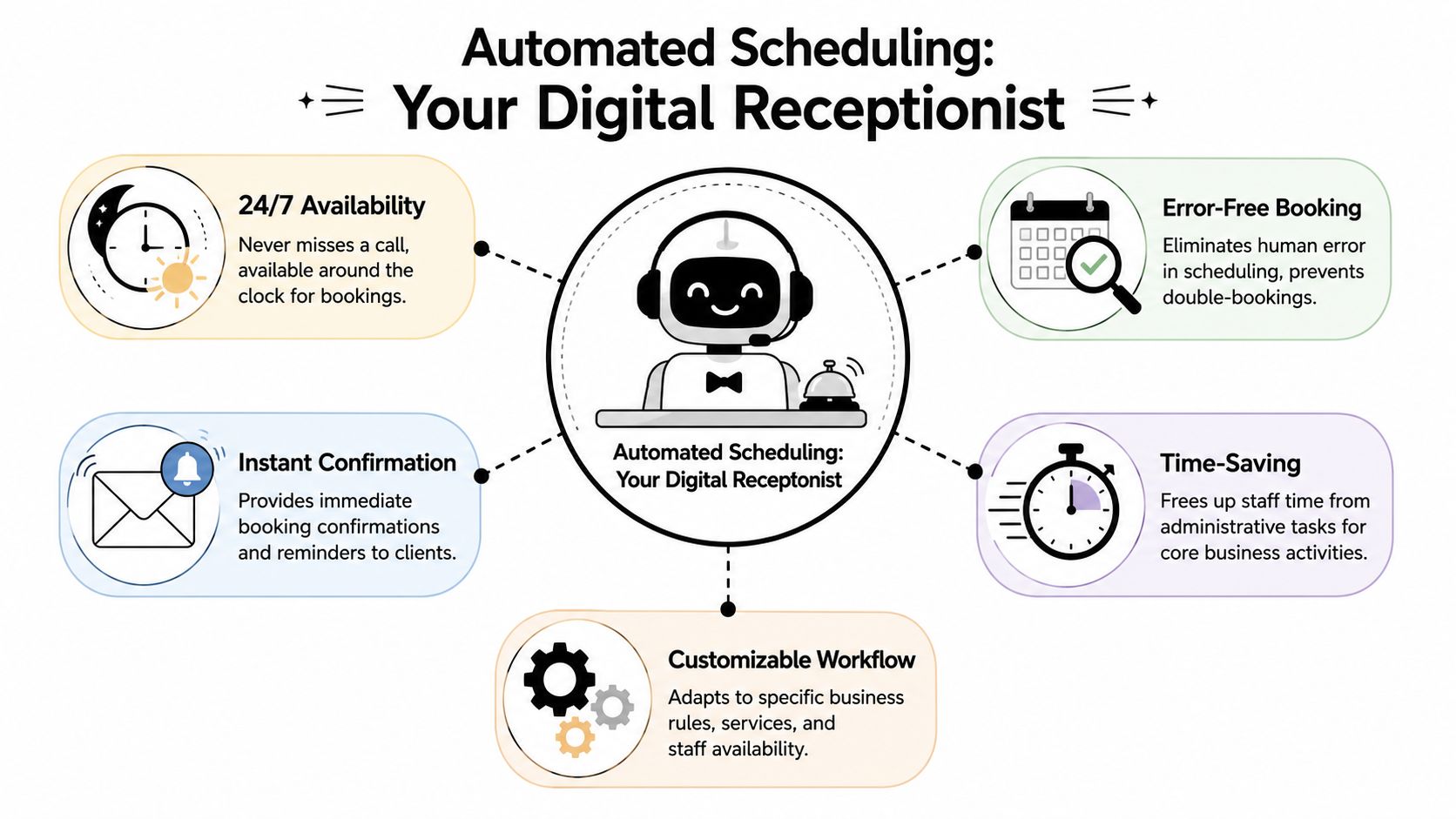 An infographic illustrating the benefits of an automated digital receptionist system for appointment scheduling services.