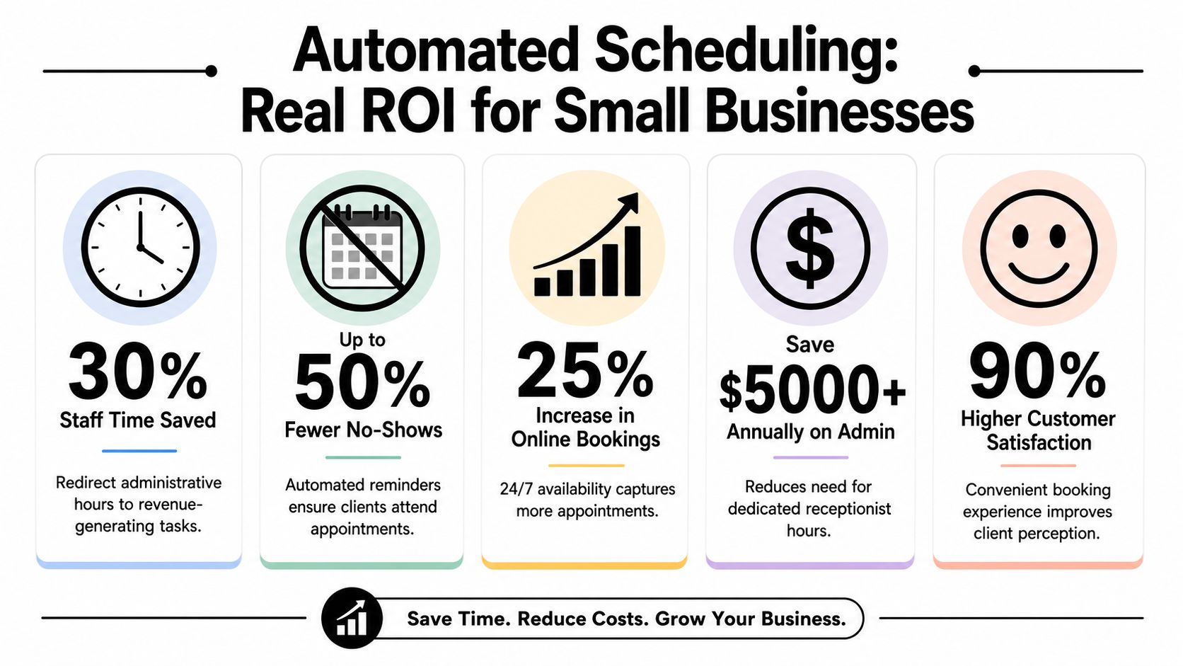 An infographic showing the ROI of automated scheduling for small businesses, highlighting time savings and increased efficiency.