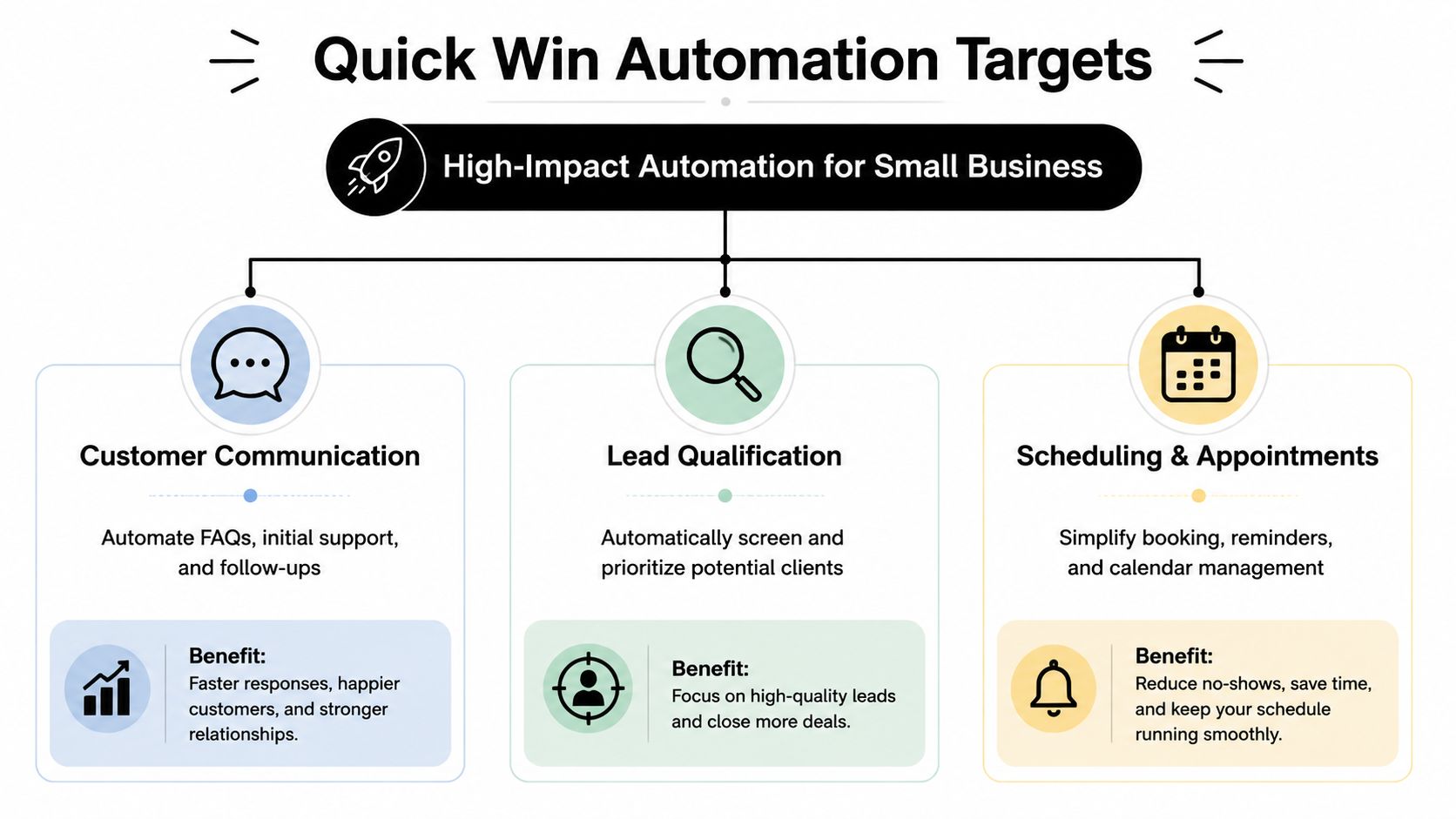 A diagram outlining three key areas for quick win automation in small business: communication, lead qualification, and scheduling.