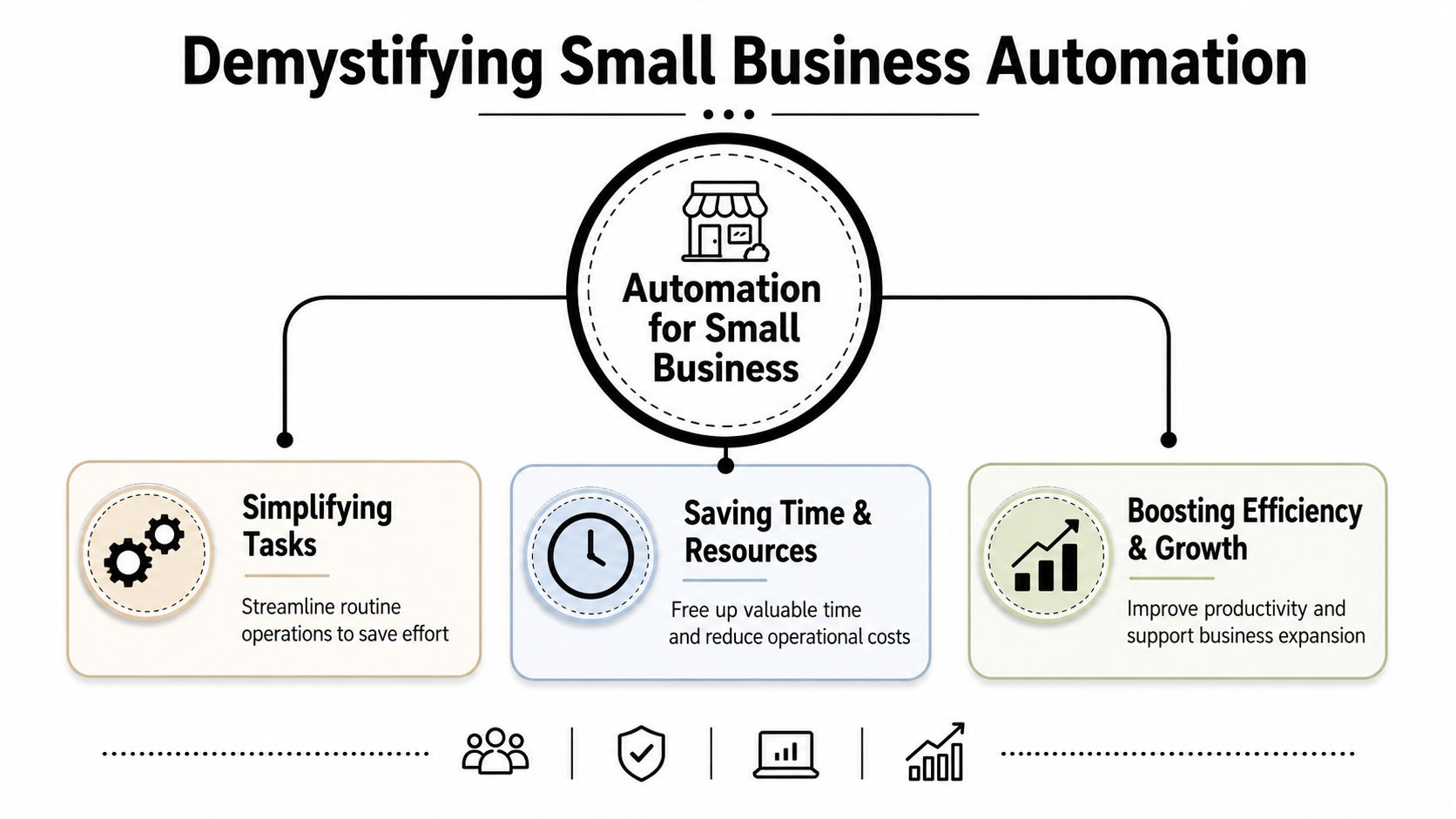A diagram outlining the benefits of automation for small business, including simplifying tasks, saving resources, and boosting growth.