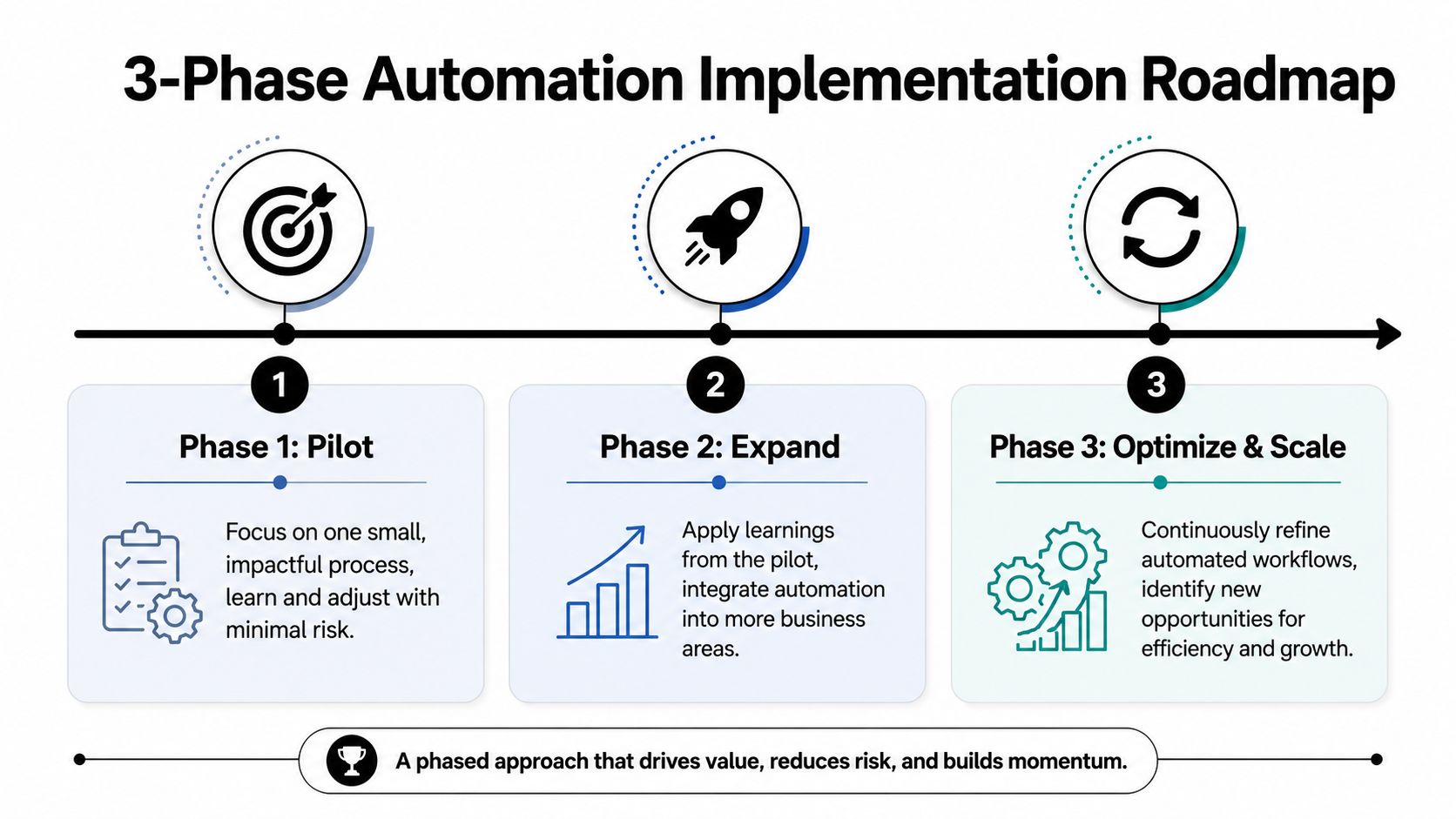 A diagram outlining a three-phase automation implementation roadmap for businesses, including pilot, expand, and scale stages.