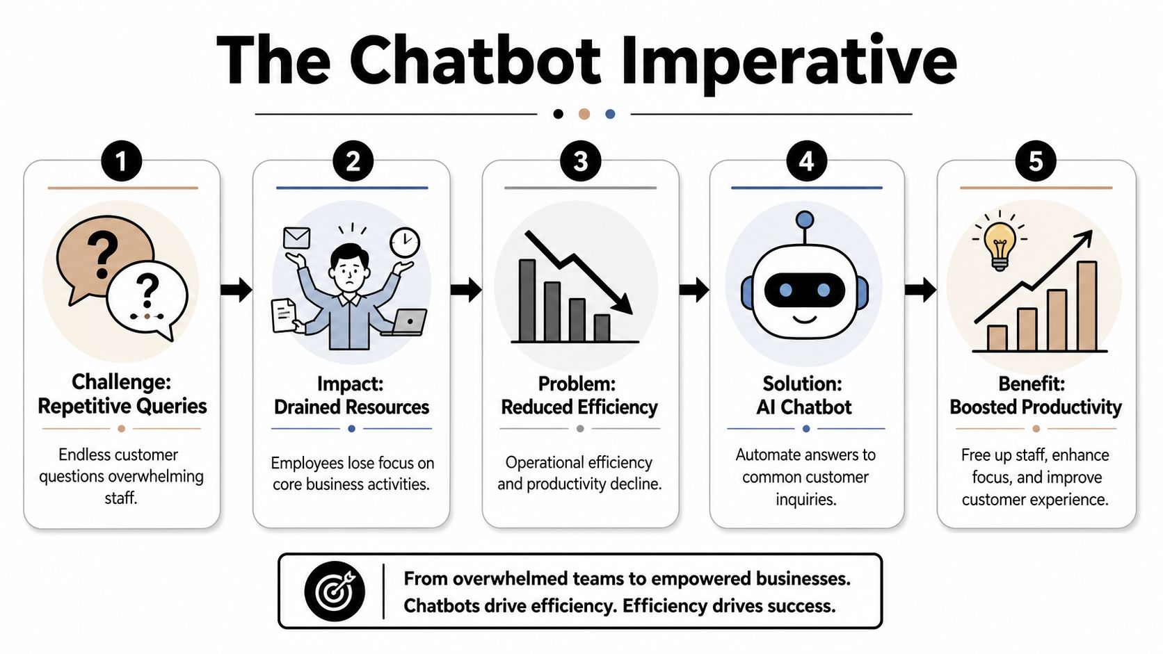 A five-step flowchart illustrating how AI chatbots improve business efficiency and productivity by automating customer queries.