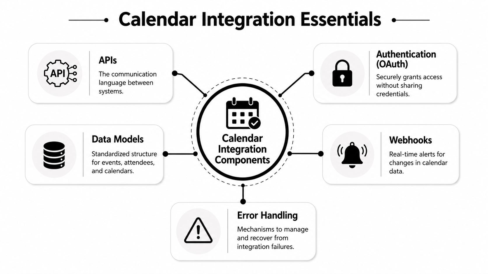 A diagram illustrating the essential components of calendar integration, including APIs, OAuth, data models, webhooks, and error handling.