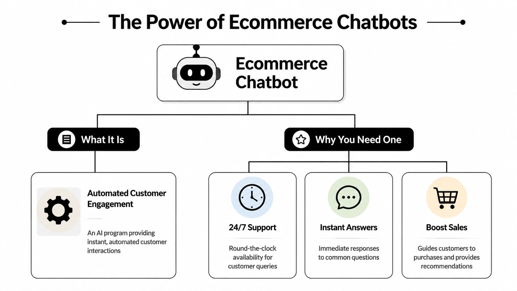 A diagram explaining the benefits and functions of an ecommerce chatbot for online businesses.