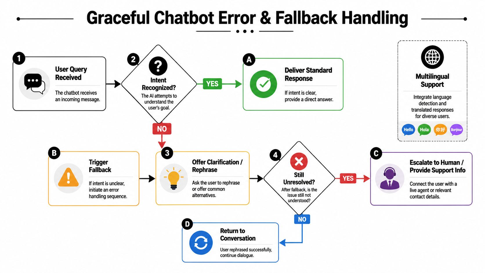 A flowchart diagram illustrating the logical steps for managing errors and fallbacks in chatbot conversations.