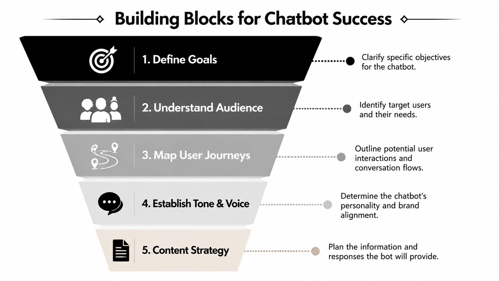 A funnel diagram illustrating five essential building blocks for creating a successful chatbot strategy.