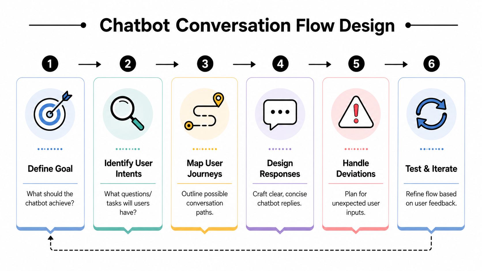 Designing a Conversation Flow That Works