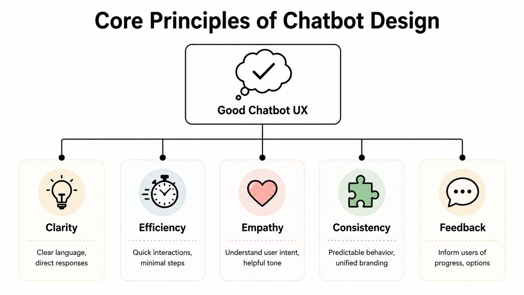 The Core Principles of Good Chatbot Interface Design