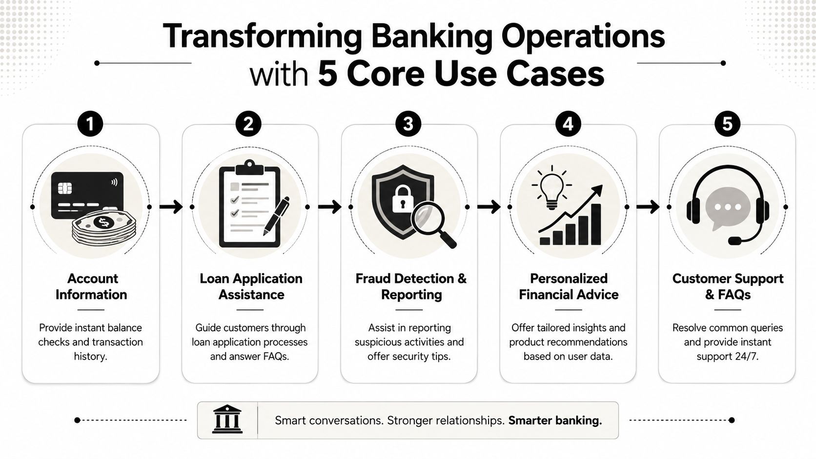 An infographic illustrating five core use cases for artificial intelligence chatbots in modern banking operations.