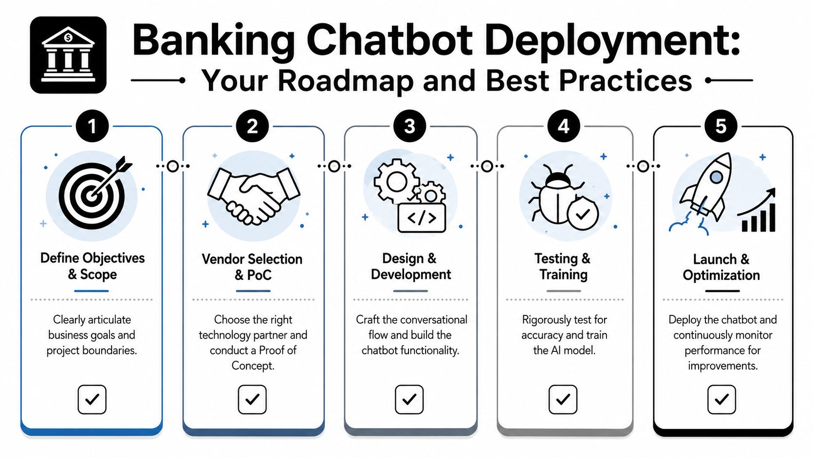 A five-step roadmap infographic for deploying a chatbot in the banking industry from planning to optimization.