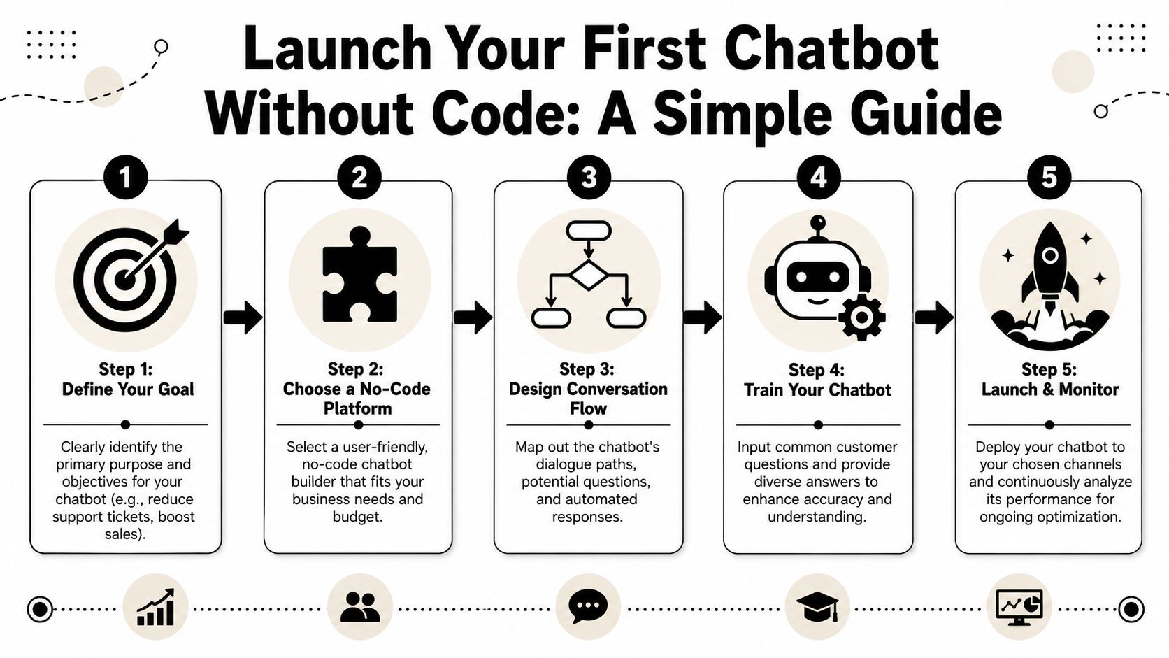 A five-step infographic guide on how to launch your first no-code chatbot for business purposes.