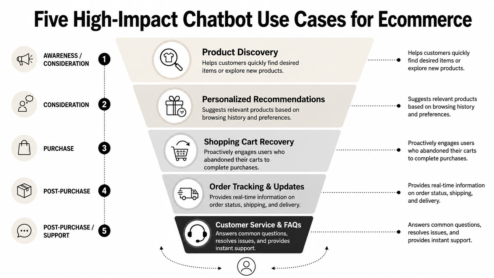 A funnel diagram illustrating five high-impact chatbot use cases across the ecommerce customer journey.