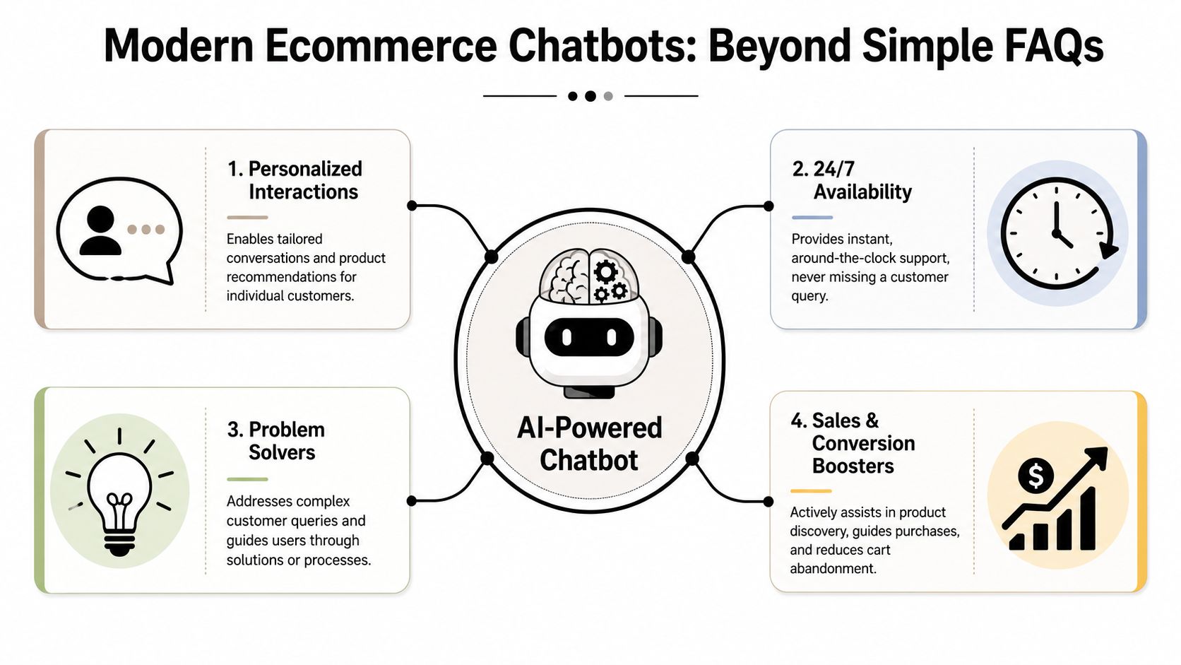 A diagram illustrating the four key benefits of AI-powered chatbots in modern ecommerce customer service.