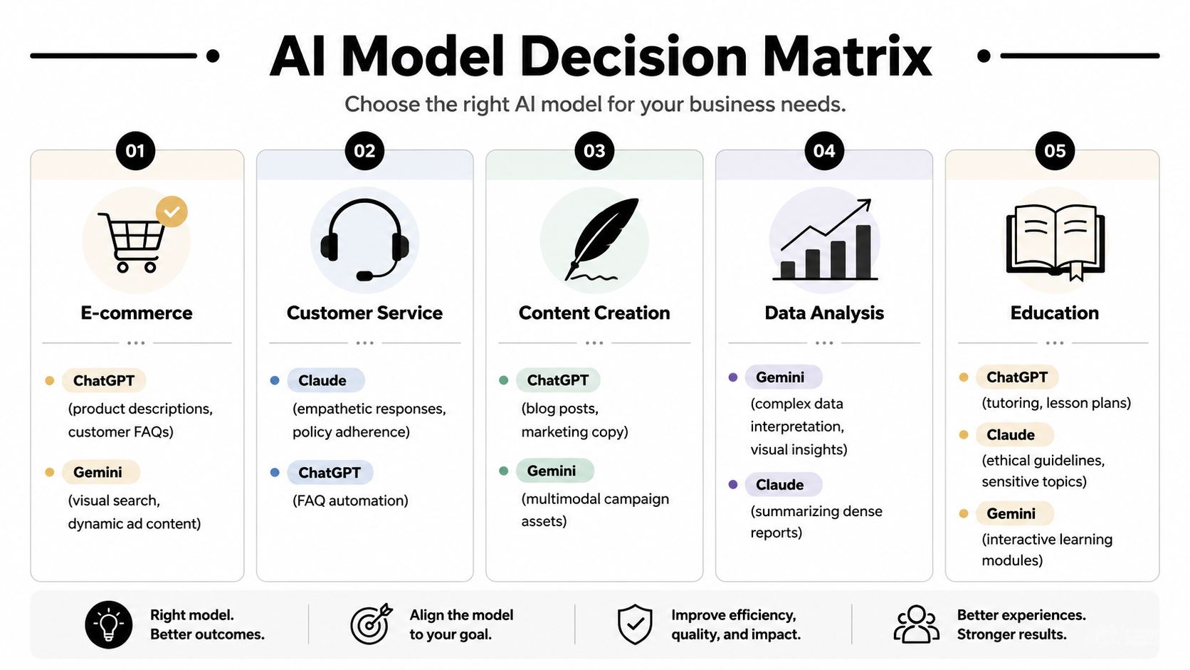 An infographic titled AI Model Decision Matrix comparing ChatGPT, Claude, and Gemini for various business applications.