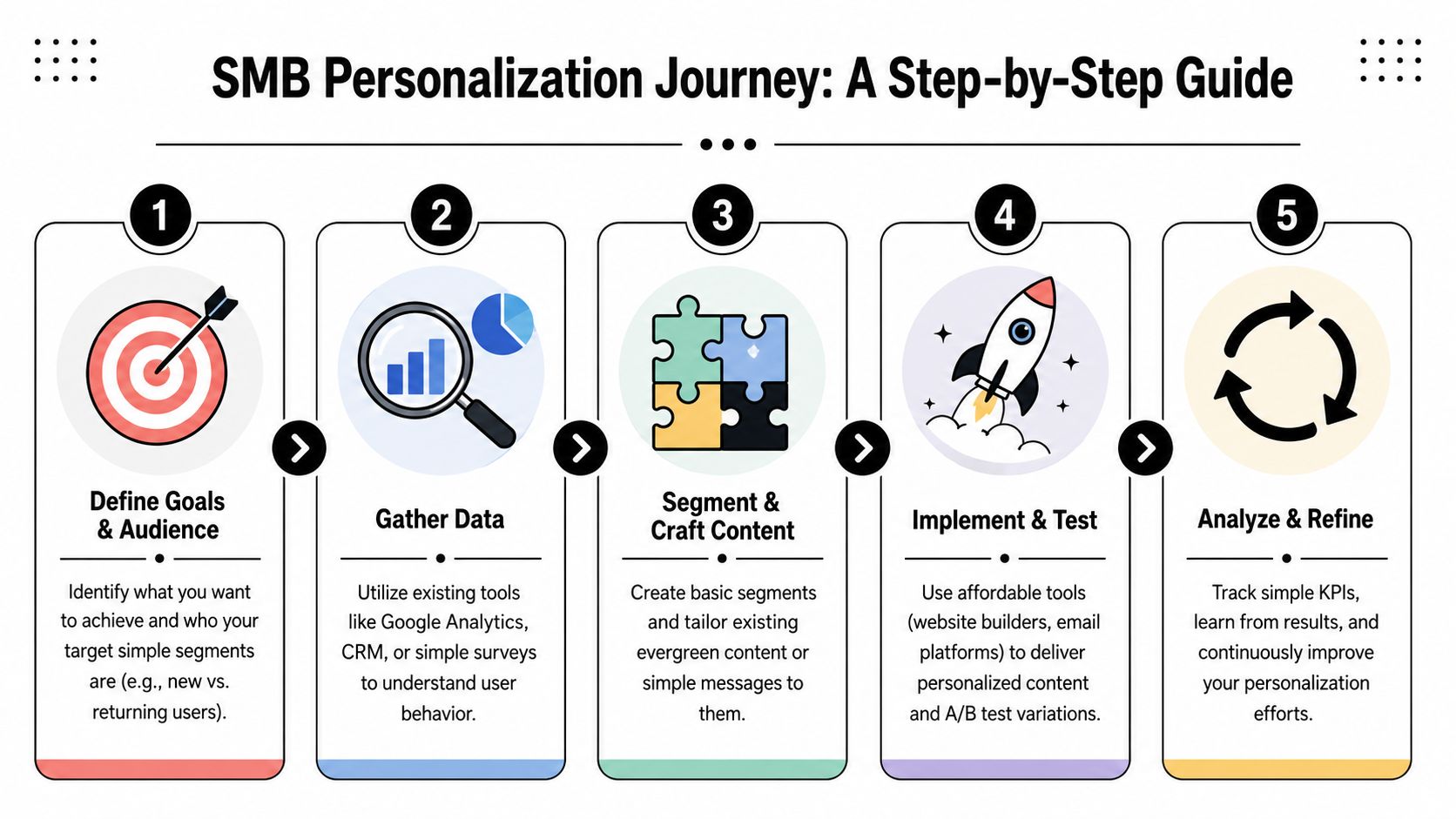 A five-step infographic guide explaining the process of SMB personalization, from defining goals to refining strategies.