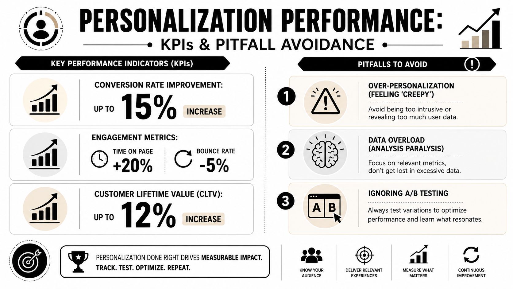An infographic illustrating key performance indicators and common pitfalls to avoid for effective content personalization strategies.