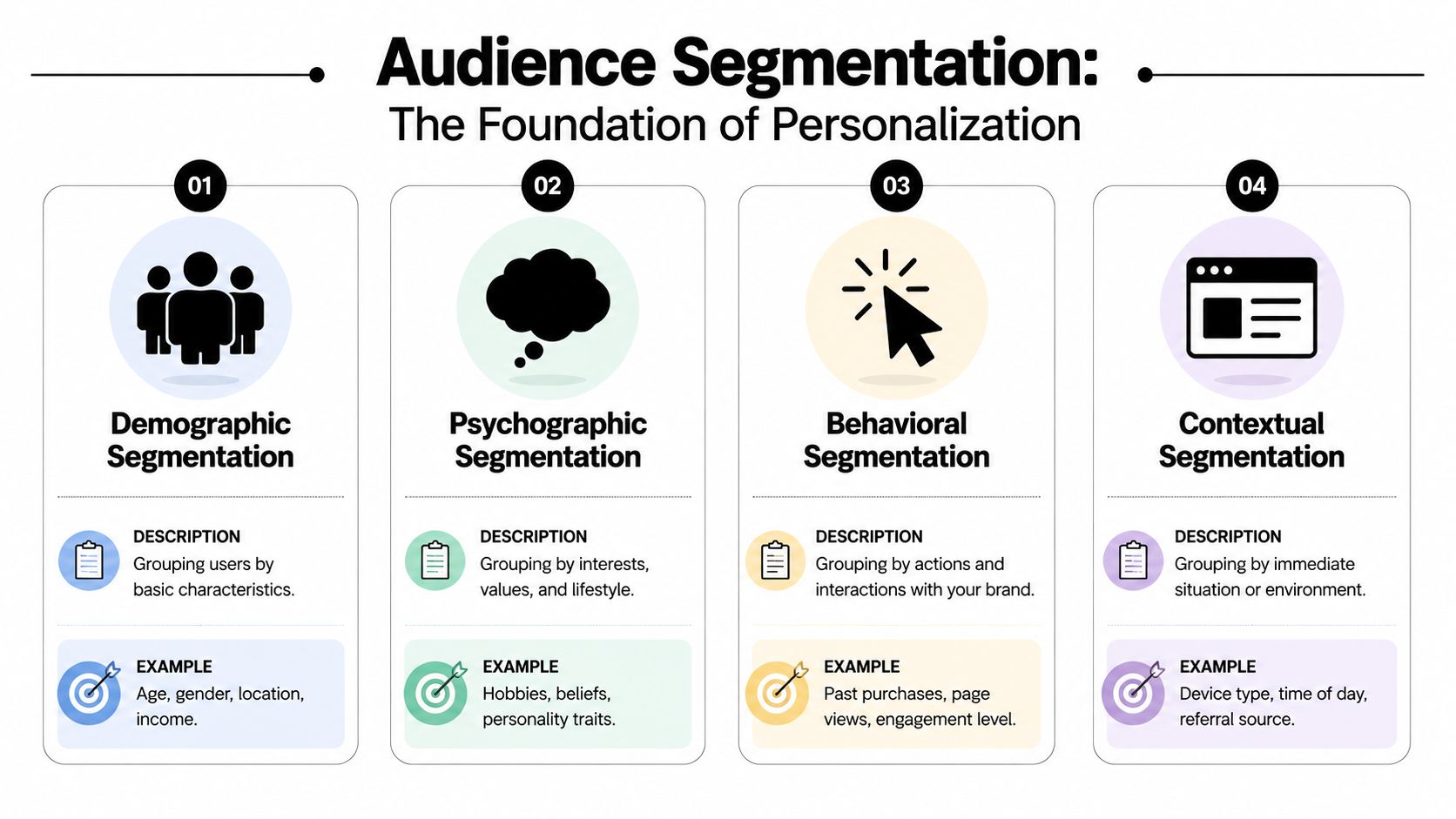 An infographic illustrating four types of audience segmentation: demographic, psychographic, behavioral, and contextual for business personalization.