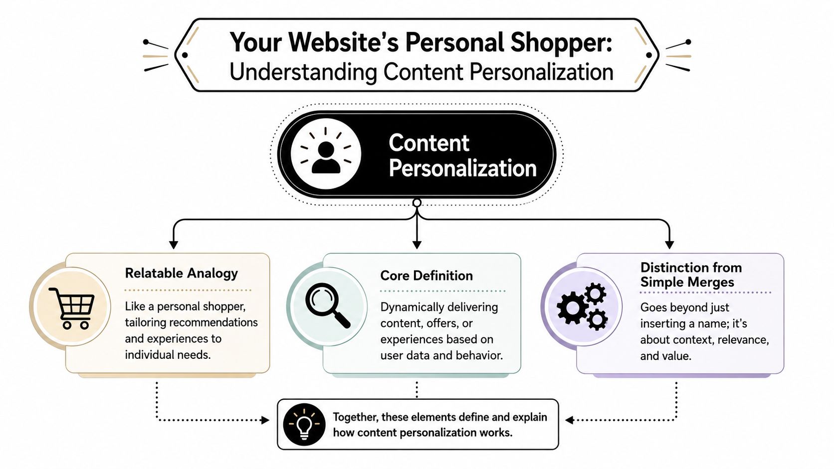A diagram explaining content personalization through an analogy, definition, and distinction from simple data merges.