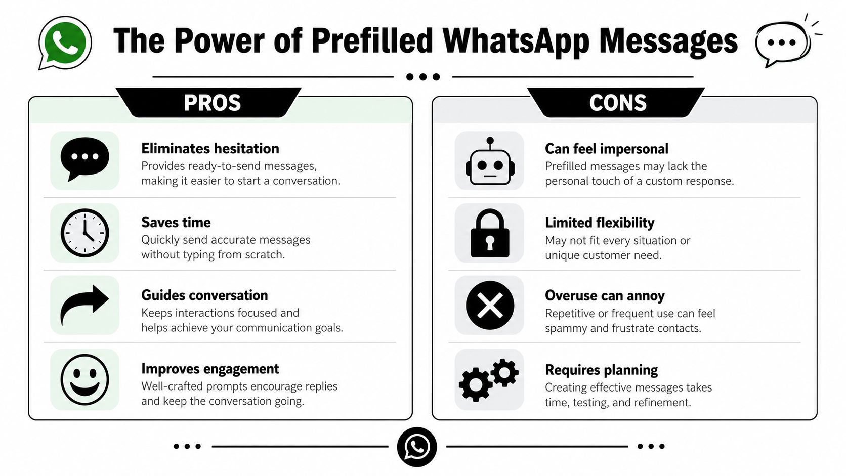 An infographic comparing the pros and cons of using prefilled WhatsApp messages for business communication.