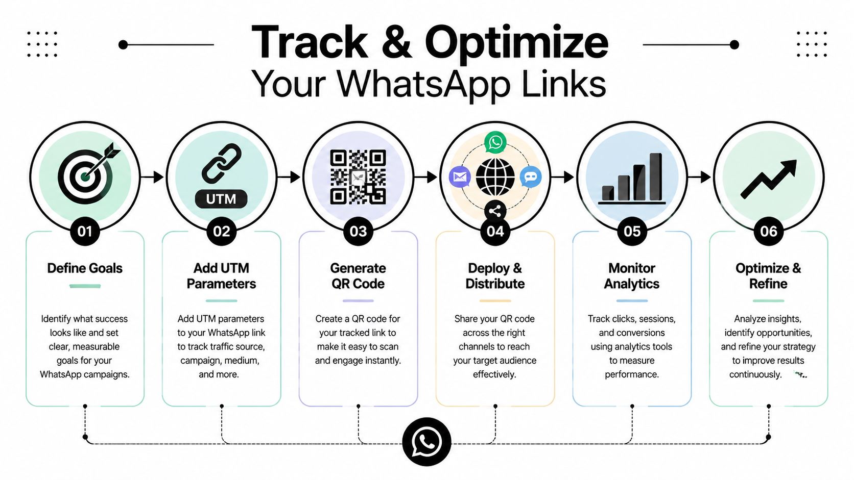 A six-step infographic showing how to track and optimize WhatsApp links for marketing campaigns.