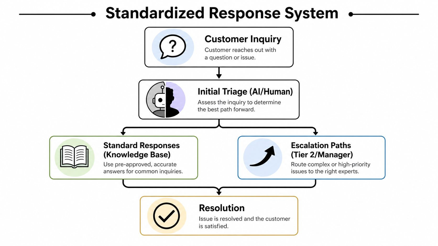 A flowchart showing the standardized response system process from customer inquiry to final issue resolution.