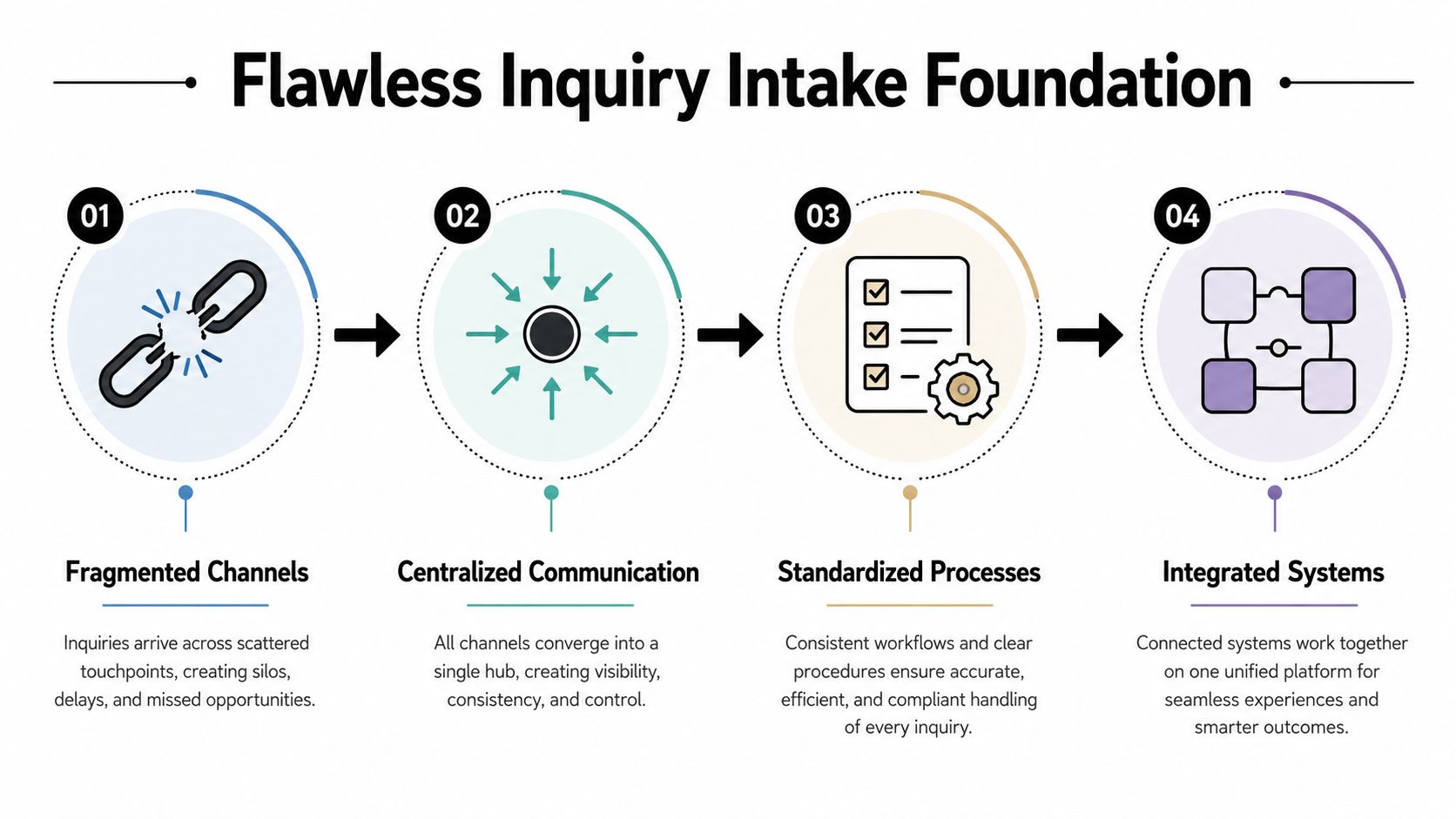 A four-step infographic illustrating the foundation for managing customer inquiries from fragmented channels to integrated systems.