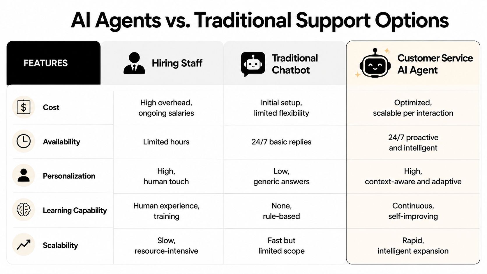 A comparison table outlining the differences between hiring staff, traditional chatbots, and customer service AI agents.