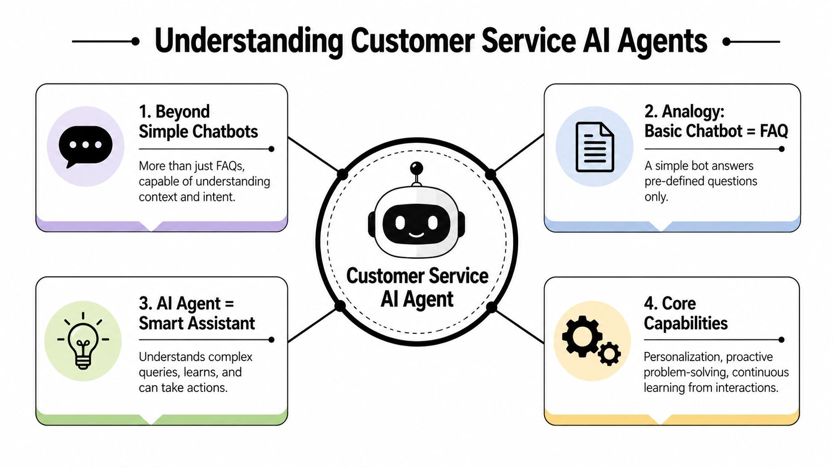 A diagram explaining the differences and capabilities of customer service AI agents versus simple chatbots.