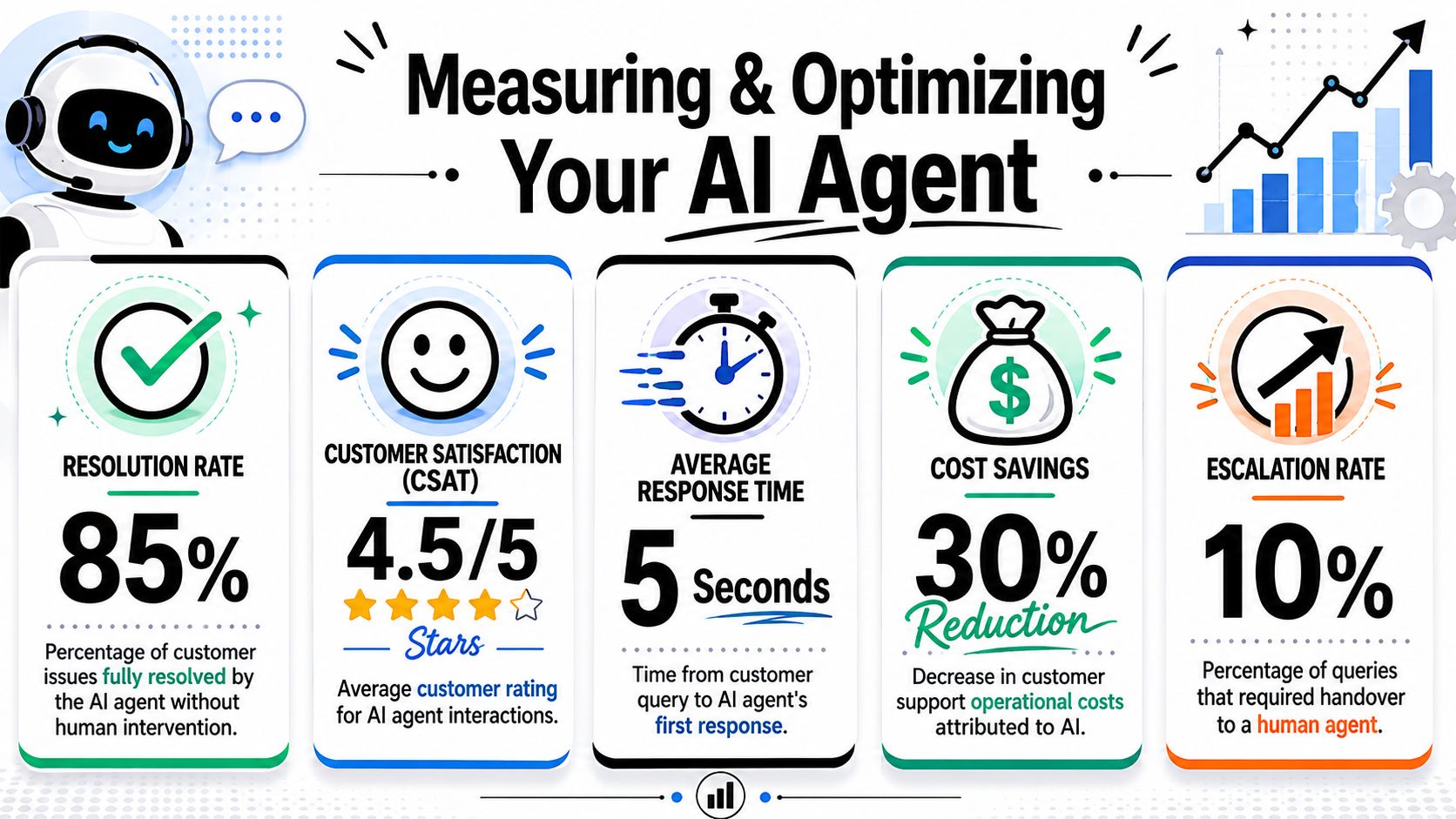 An infographic displaying five key performance metrics for evaluating the effectiveness of an AI customer service agent.