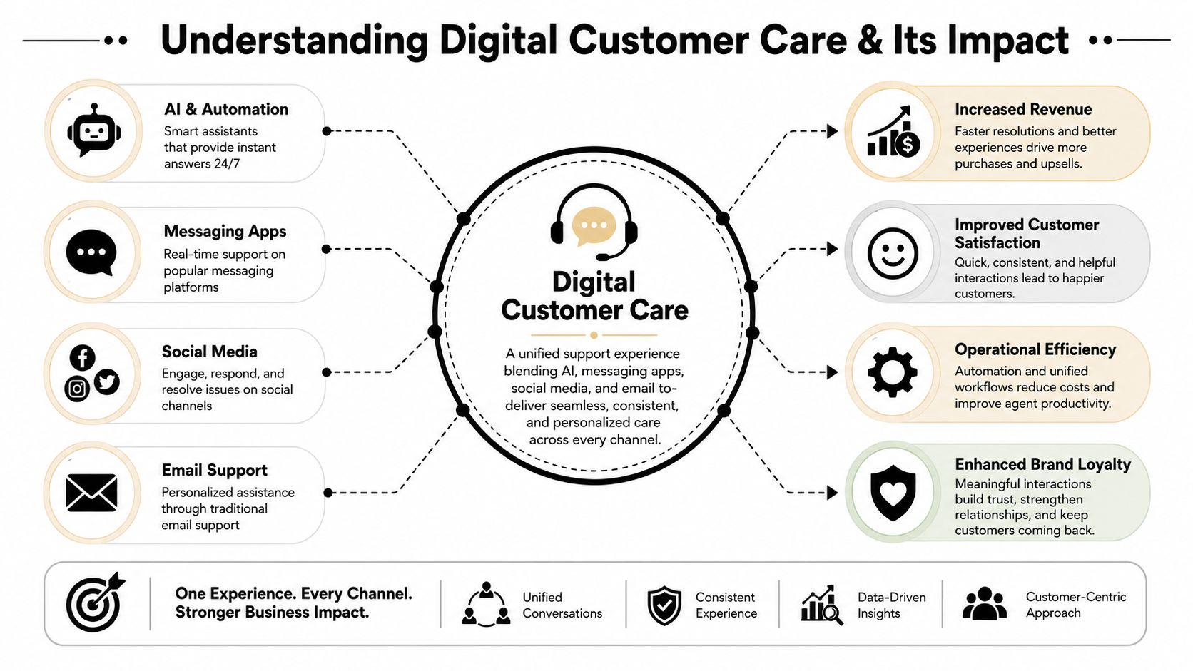 A diagram explaining digital customer care, its multiple communication channels, and the resulting positive business impacts.