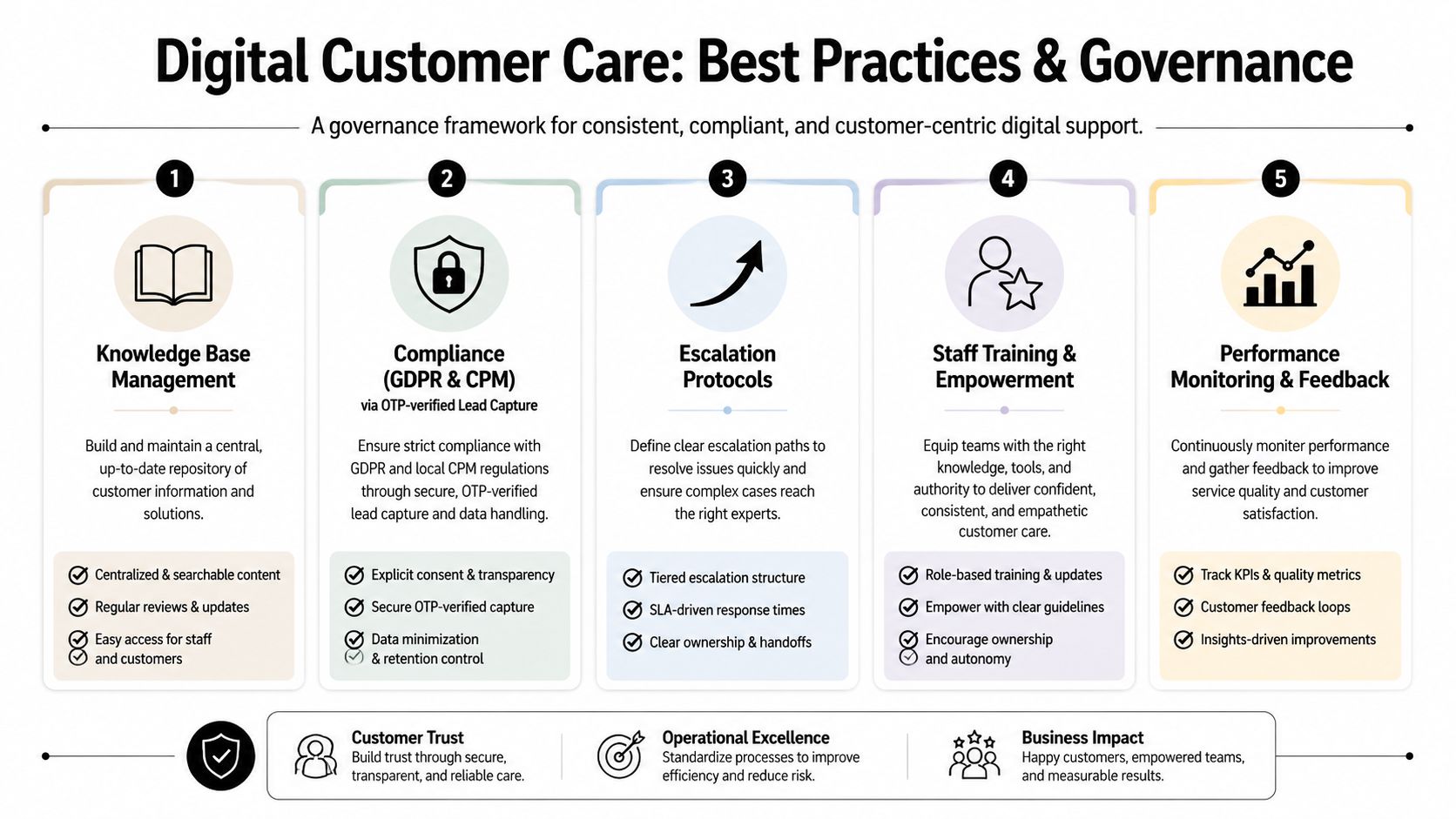A five-step digital customer care governance framework infographic focusing on best practices, compliance, and performance monitoring.