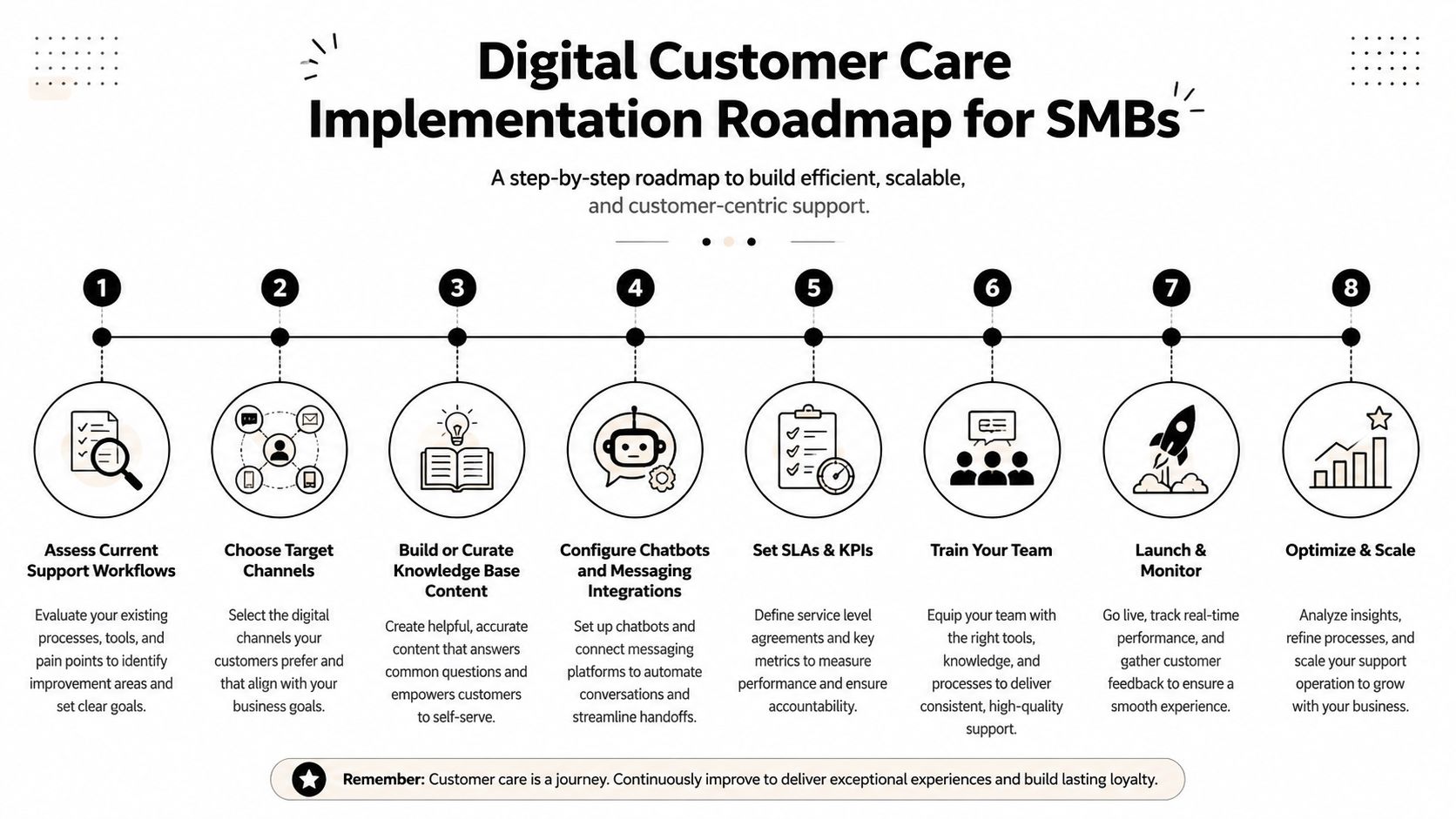 A digital customer care roadmap for SMBs illustrating eight steps from assessing workflows to scaling operations.