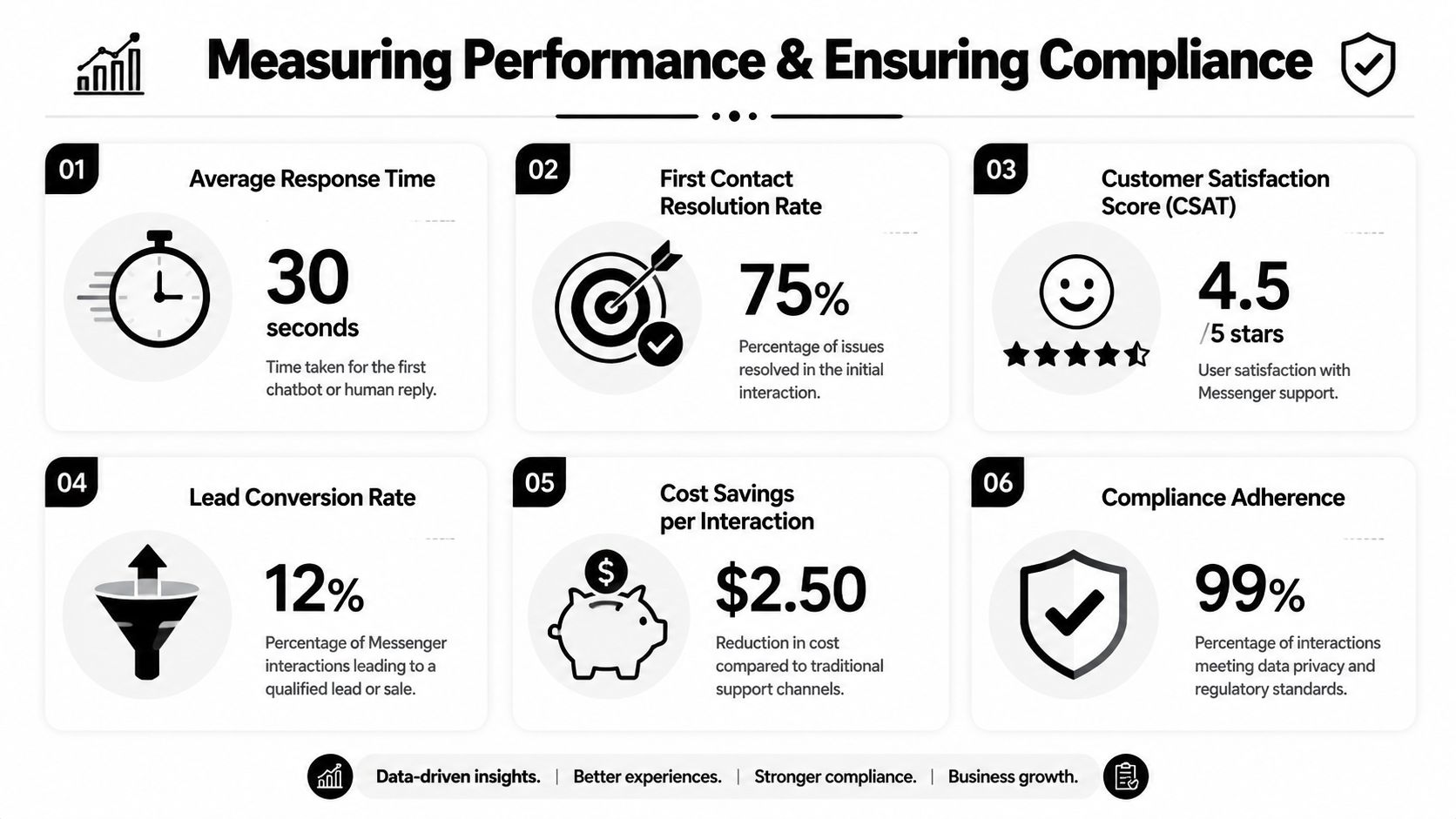 An infographic showing six key performance metrics for measuring customer support success on Facebook Messenger.