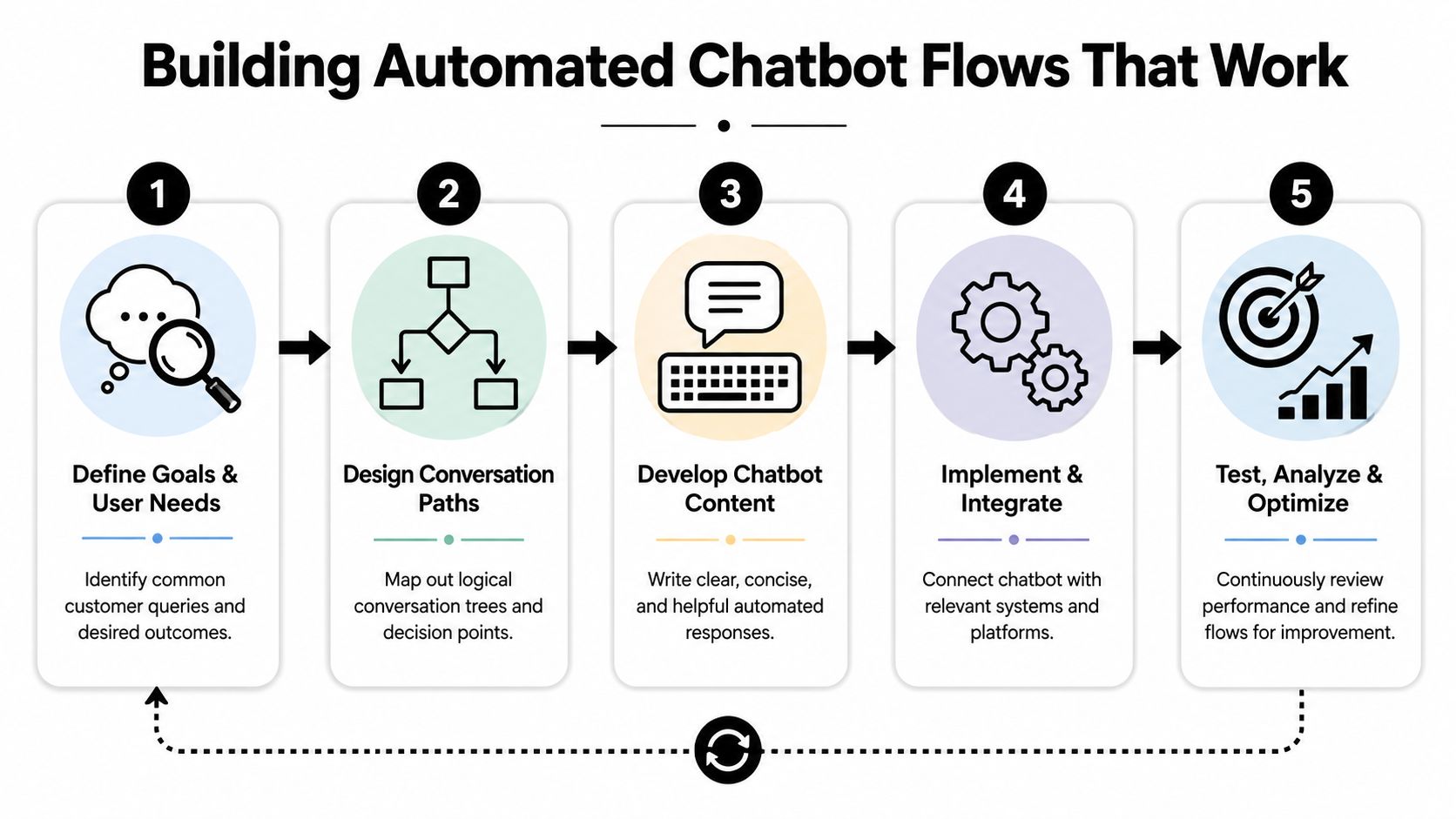 A five-step infographic showing the process for building and optimizing effective automated chatbot customer service flows.