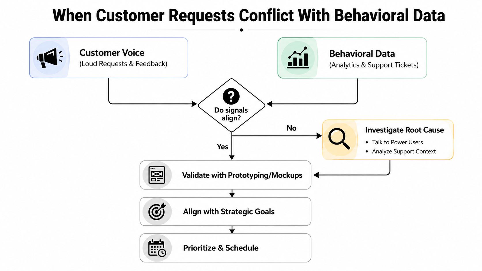 A flowchart diagram illustrating the decision-making process when resolving conflicts between customer feedback and behavioral data analytics.
